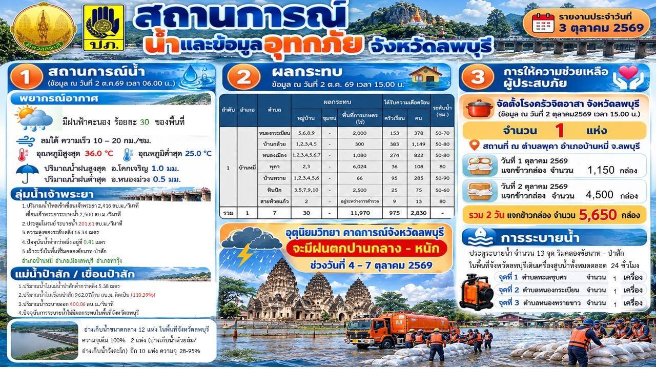 สำนักงานป้องกันและบรรเทาสาธารณภัยจังหวัดลพบุรี รายงานสรุปสถานการณ์น้ำและอุทกภัยในพื้นที่จังหวัดลพบุรี ประจำวันที่ 3 ตุลาคม 2569 