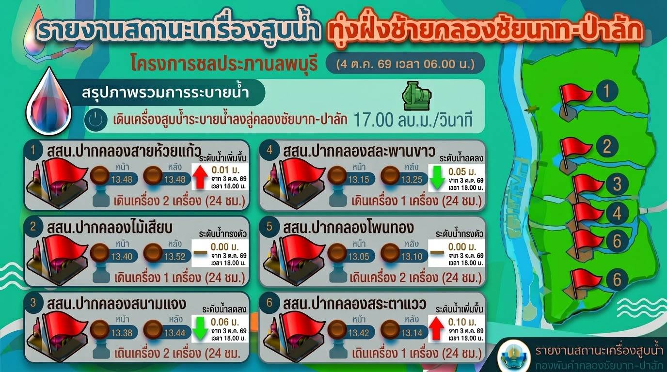 โครงการชลประทานลพบุรีเผยแพร่รายงานสถานะเครื่องสูบน้ำและภาพรวมการระบายน้ำในพื้นที่ทุ่งฝั่งซ้ายคลองชัยนาท-ป่าสัก ประจำวันที่ 4 ตุลาคม 2569 เวลา 06.00 น. &nbsp;จากการรายงานสถานีสูบน้ำทั้ง 6 แห่งในพื้นที่อำเภอบ้านหมี่ พบว่าทุกสถานีได้ขึ้นธงแดงเนื่องจากระดับน้ำด้านในทุ่งสูงกว่าเกณฑ์ ที่ทำข้อตกลง กับเกษตรกรในพื้นที่ 