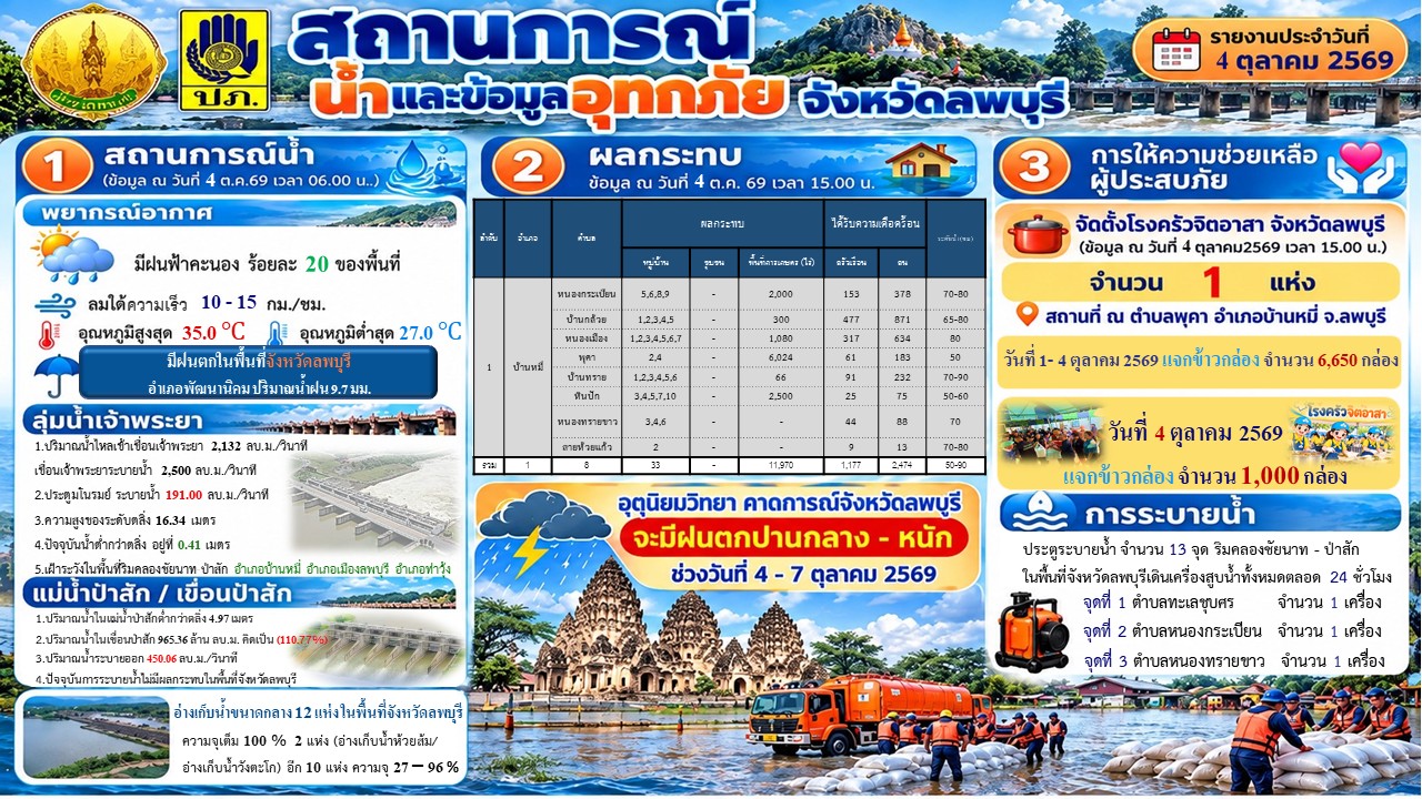 ปภ.ลพบุรี รายงานสถานการณ์อุทกภัย ประจำวันที่ 4 ต.ค. 69 เฝ้าระวังพื้นที่ริมคลองชัยนาท-ป่าสัก พร้อมแจ้งเตือนรับมือฝนตกหนัก 4-7 ต.ค. นี้&nbsp;